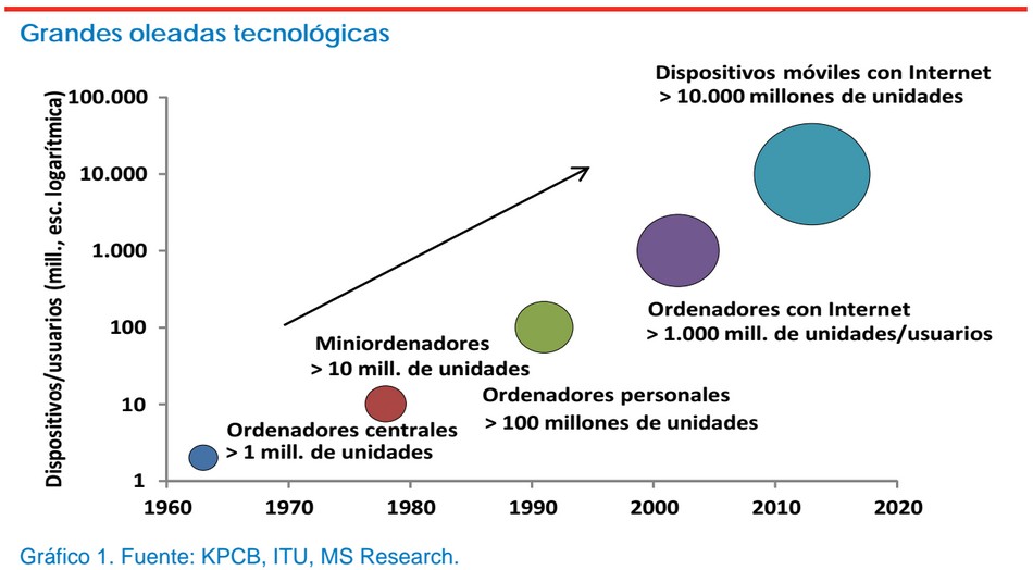 Grandes oleadas tecnológicas